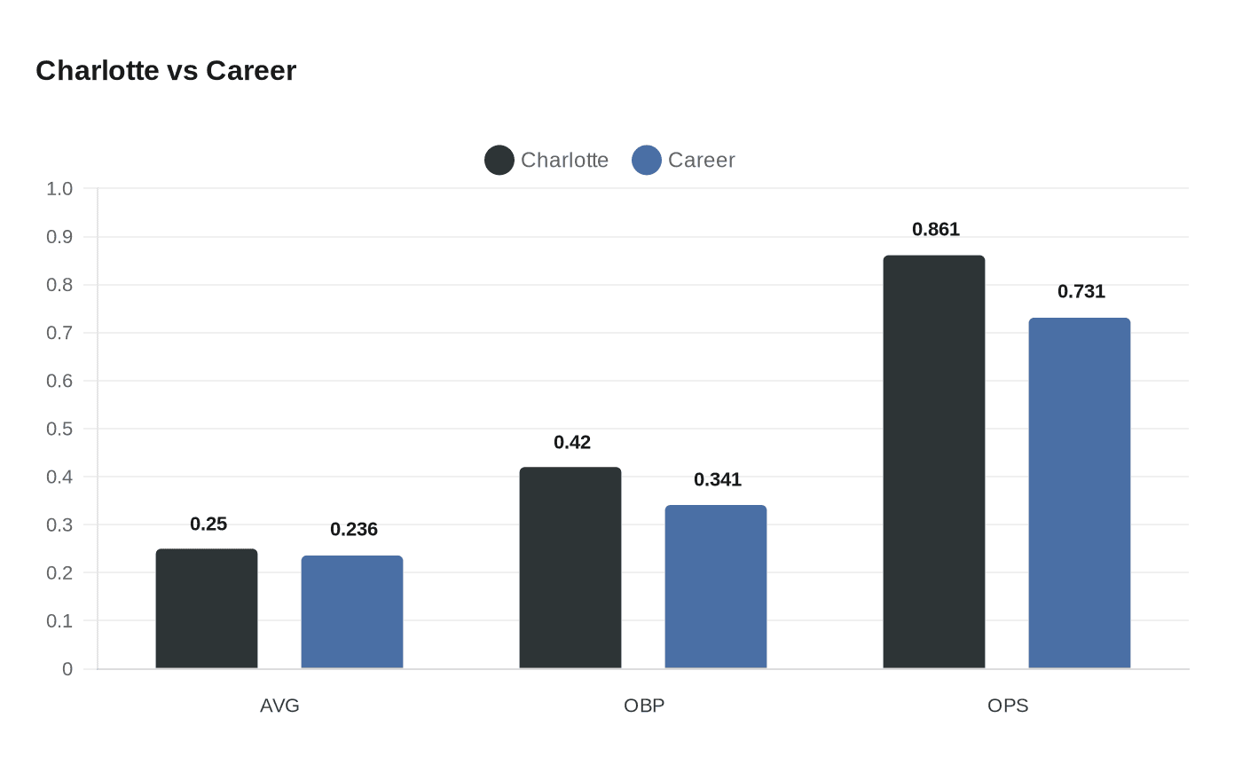 Data visualization chart