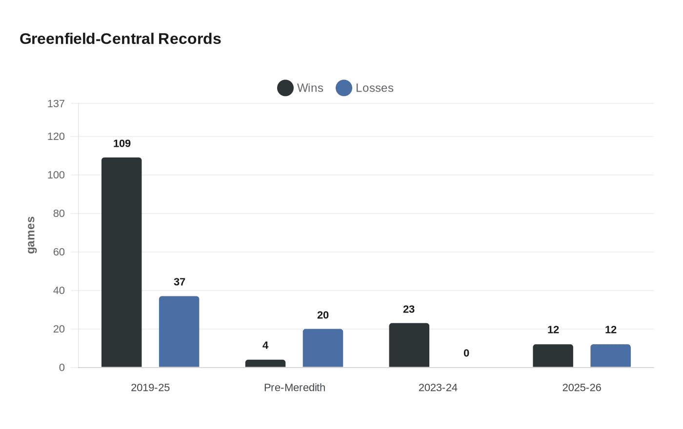 Data visualization chart