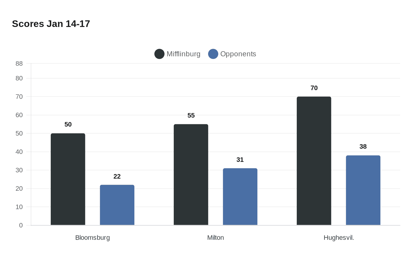 Data visualization chart