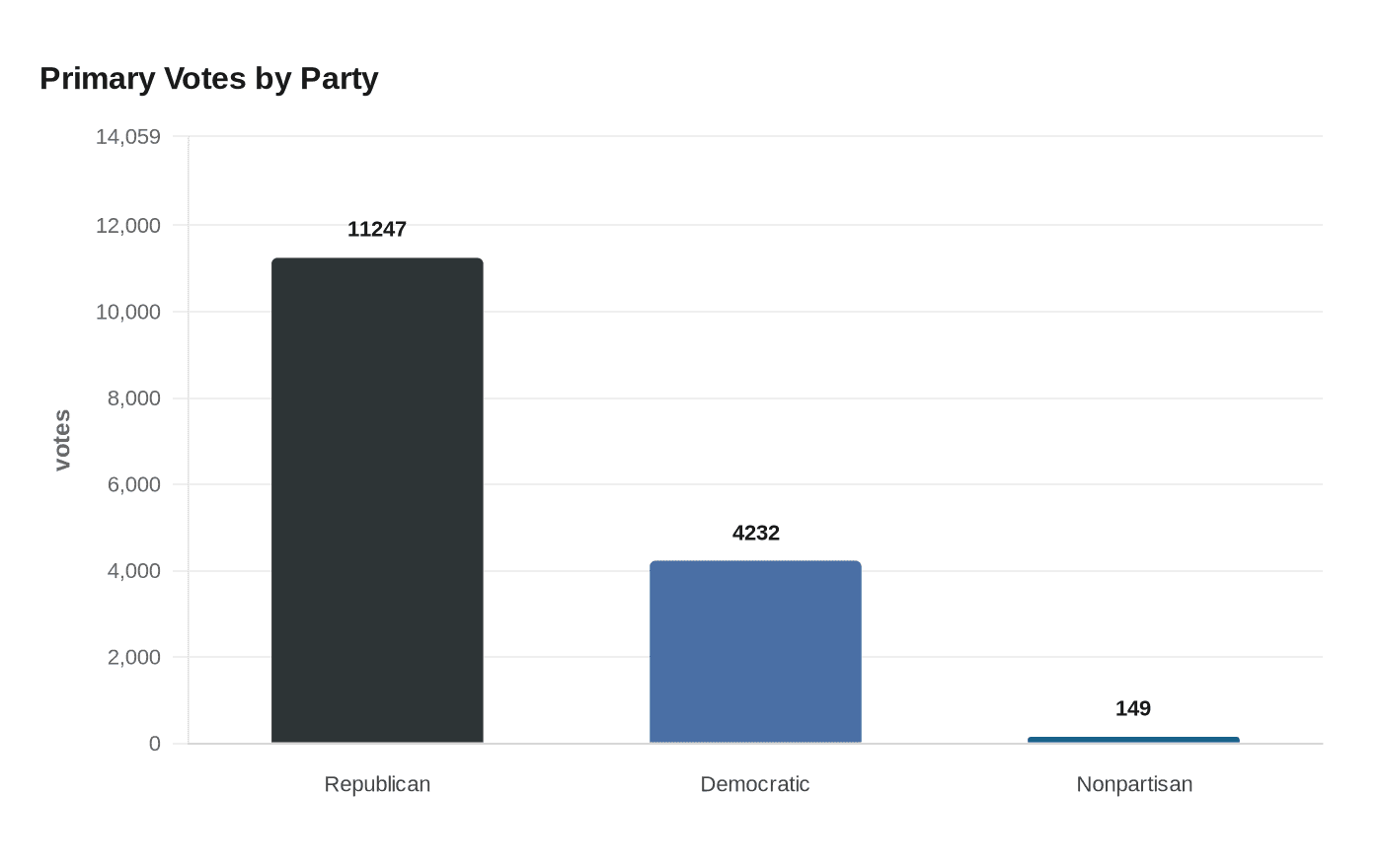Data visualization chart