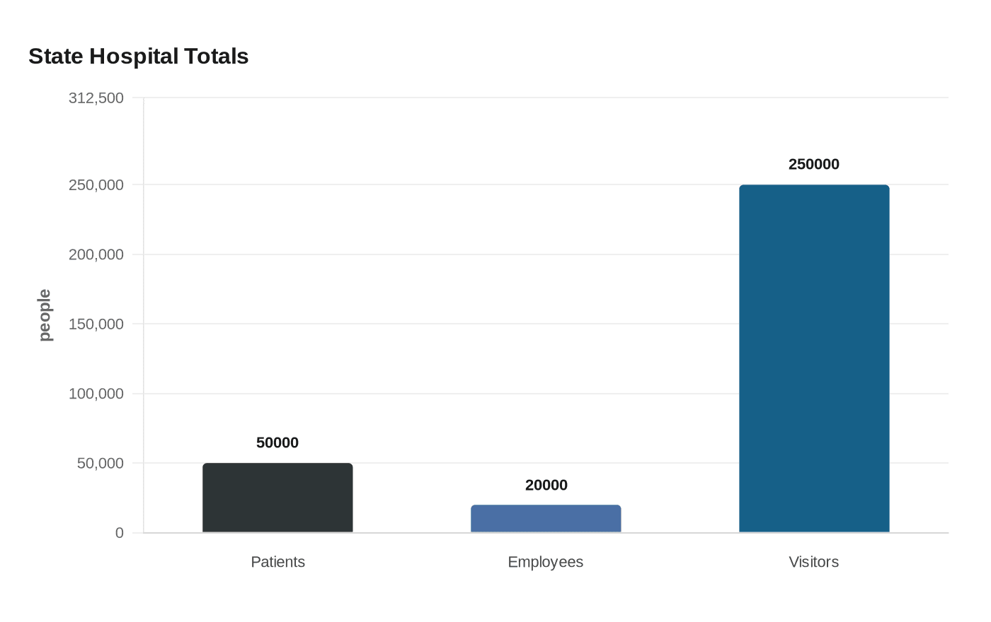 Data visualization chart