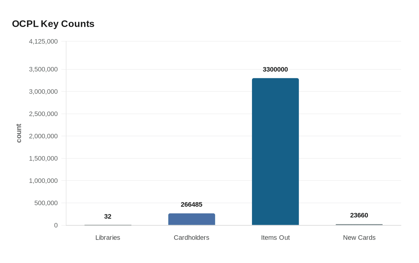Data visualization chart