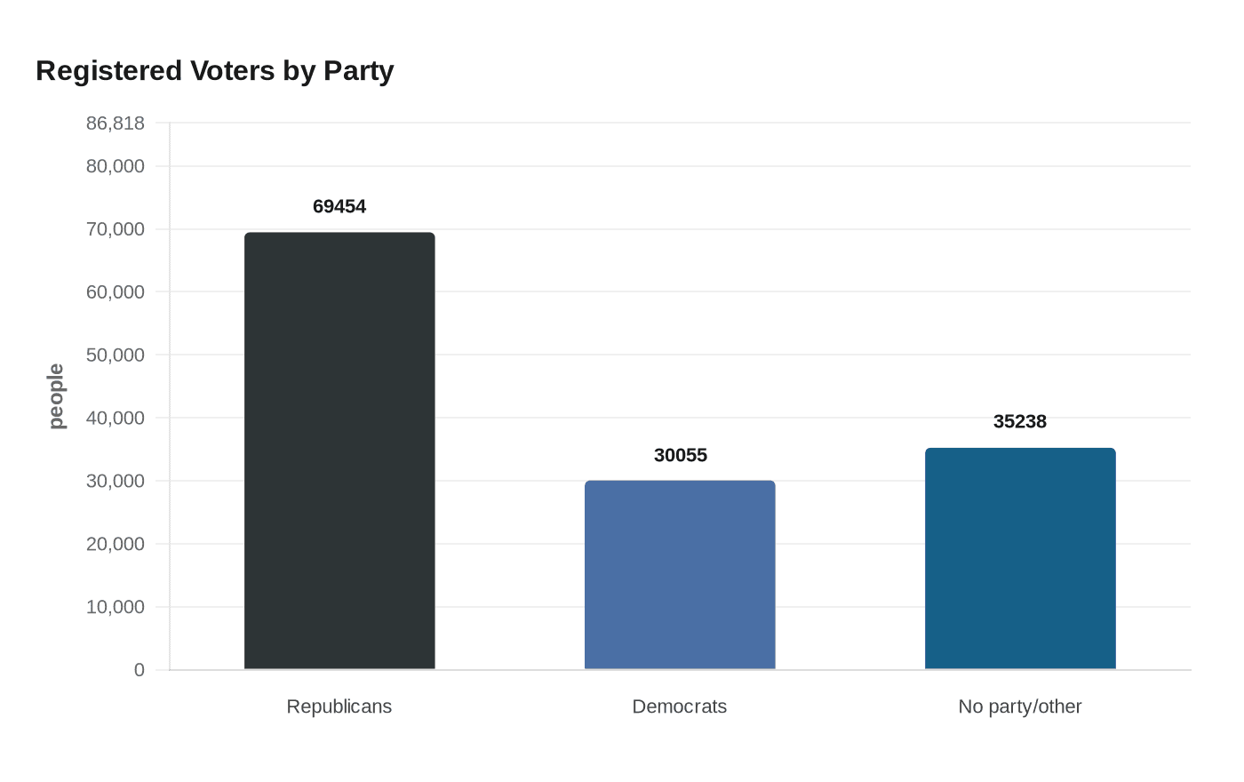Data visualization chart