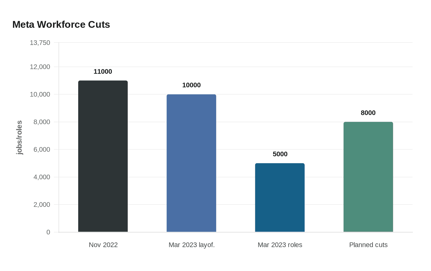 Data visualization chart
