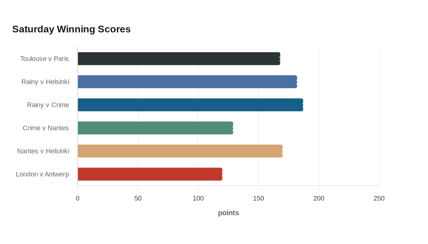 Data visualization chart