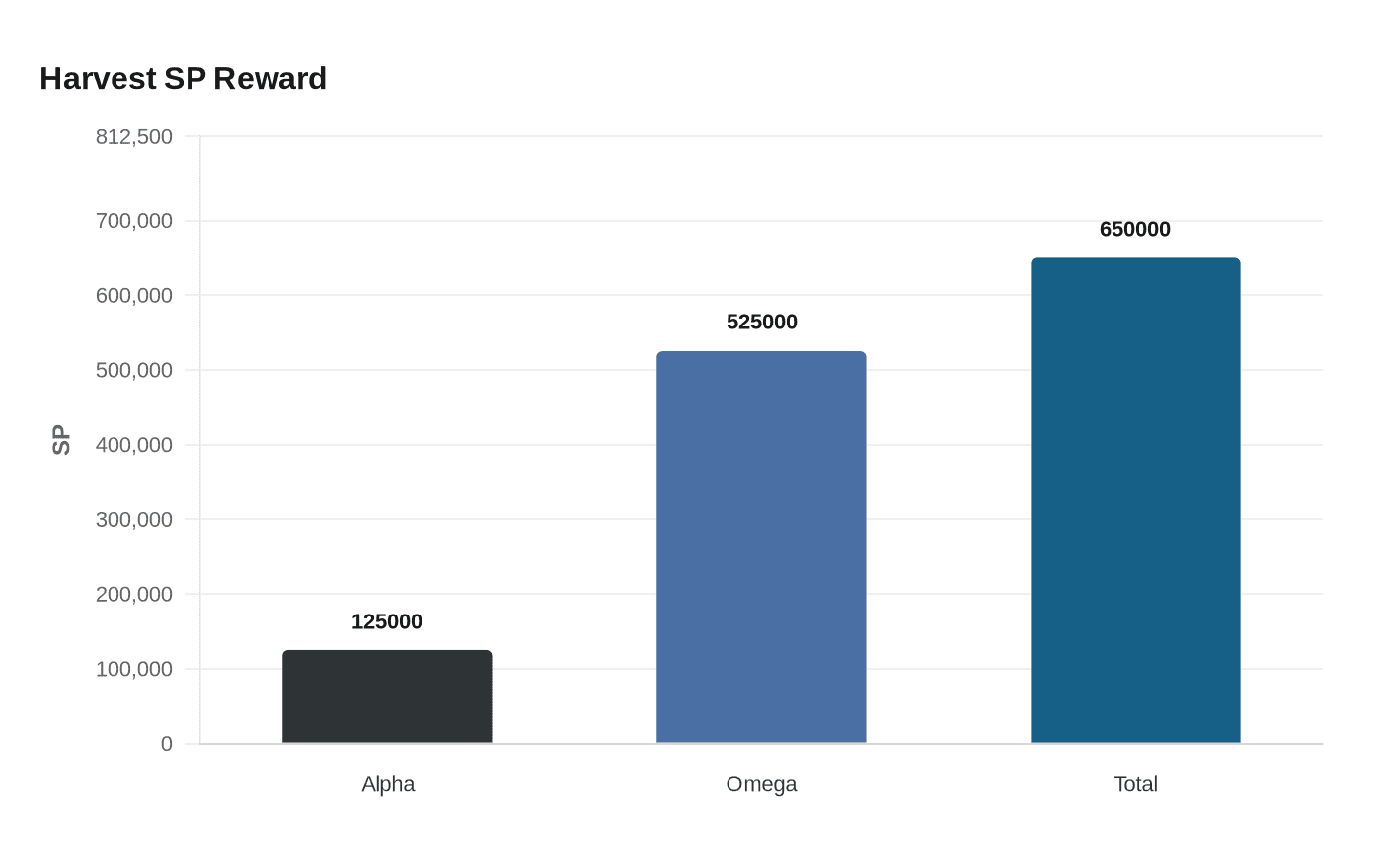 Data visualization chart