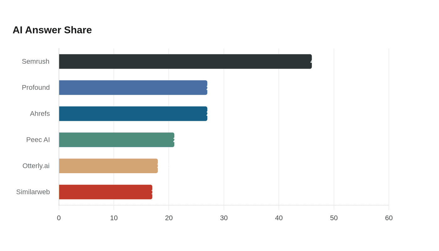 Data visualization chart