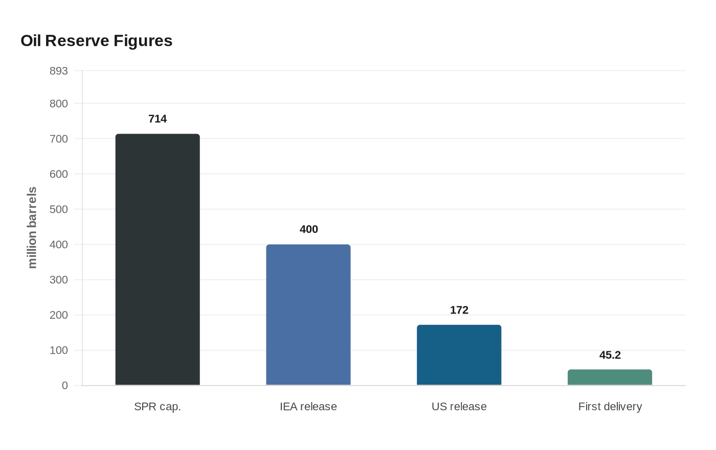 Data visualization chart