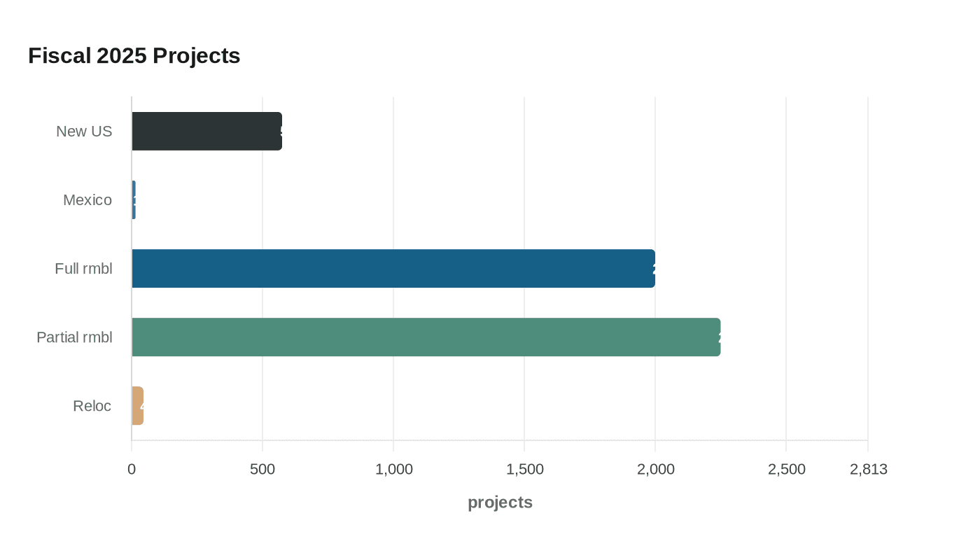 Data visualization chart