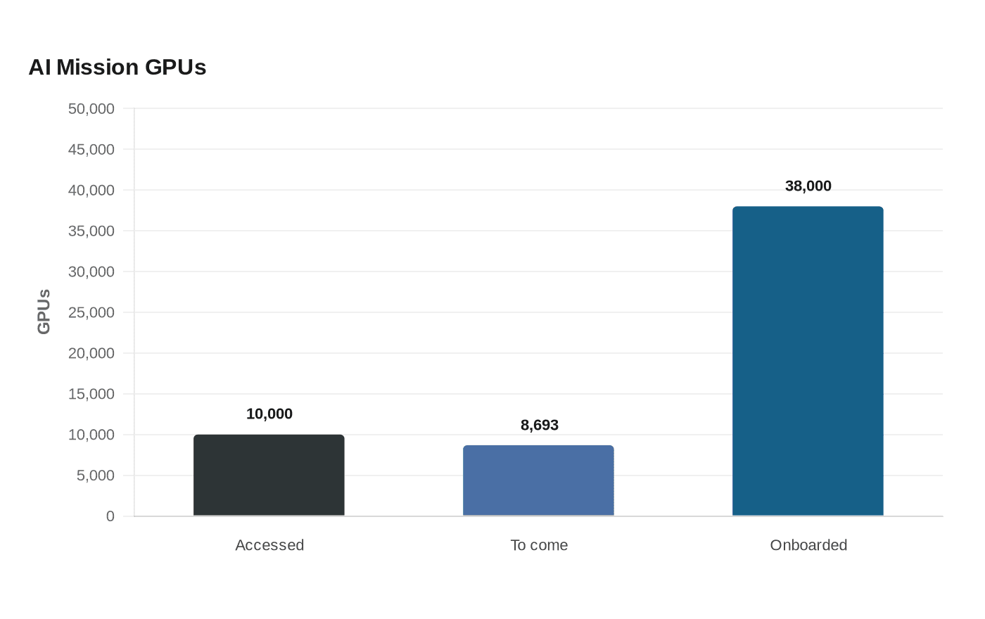 Data visualization chart