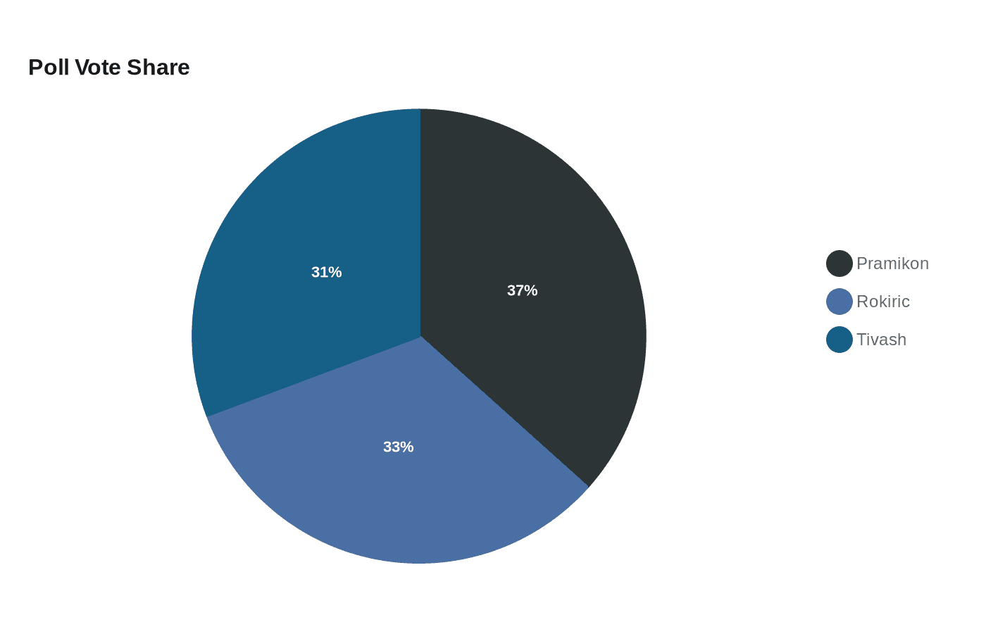 Data visualization chart