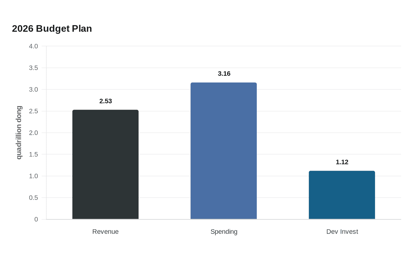 Data visualization chart