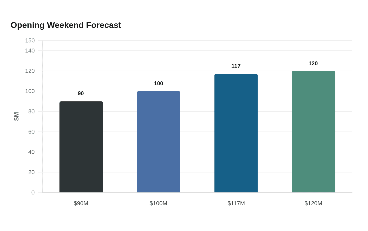 Data visualization chart