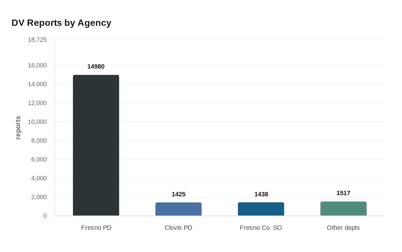 Data visualization chart
