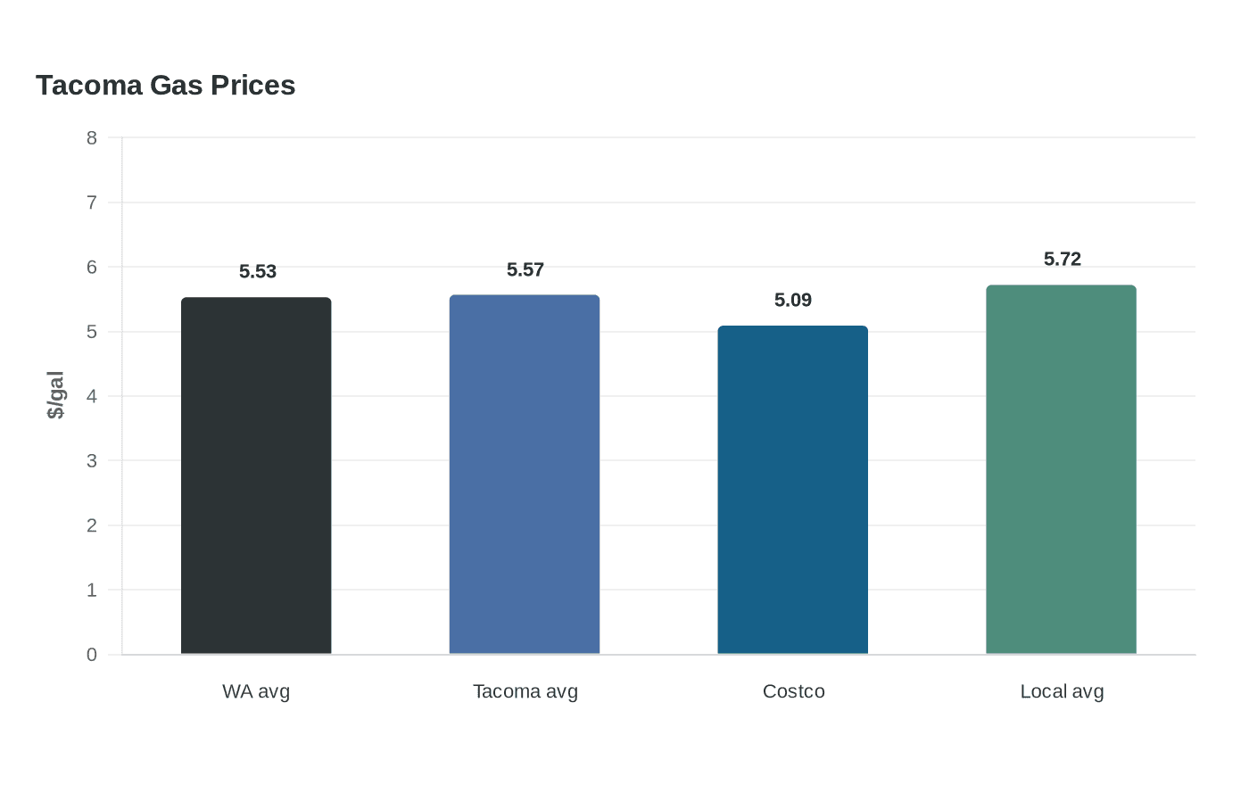 Data visualization chart