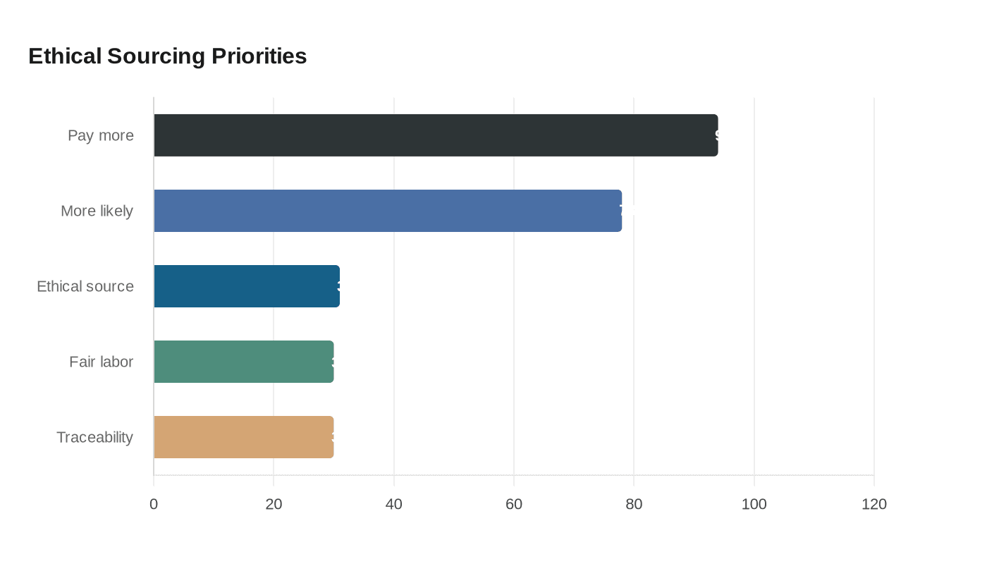 Data visualization chart