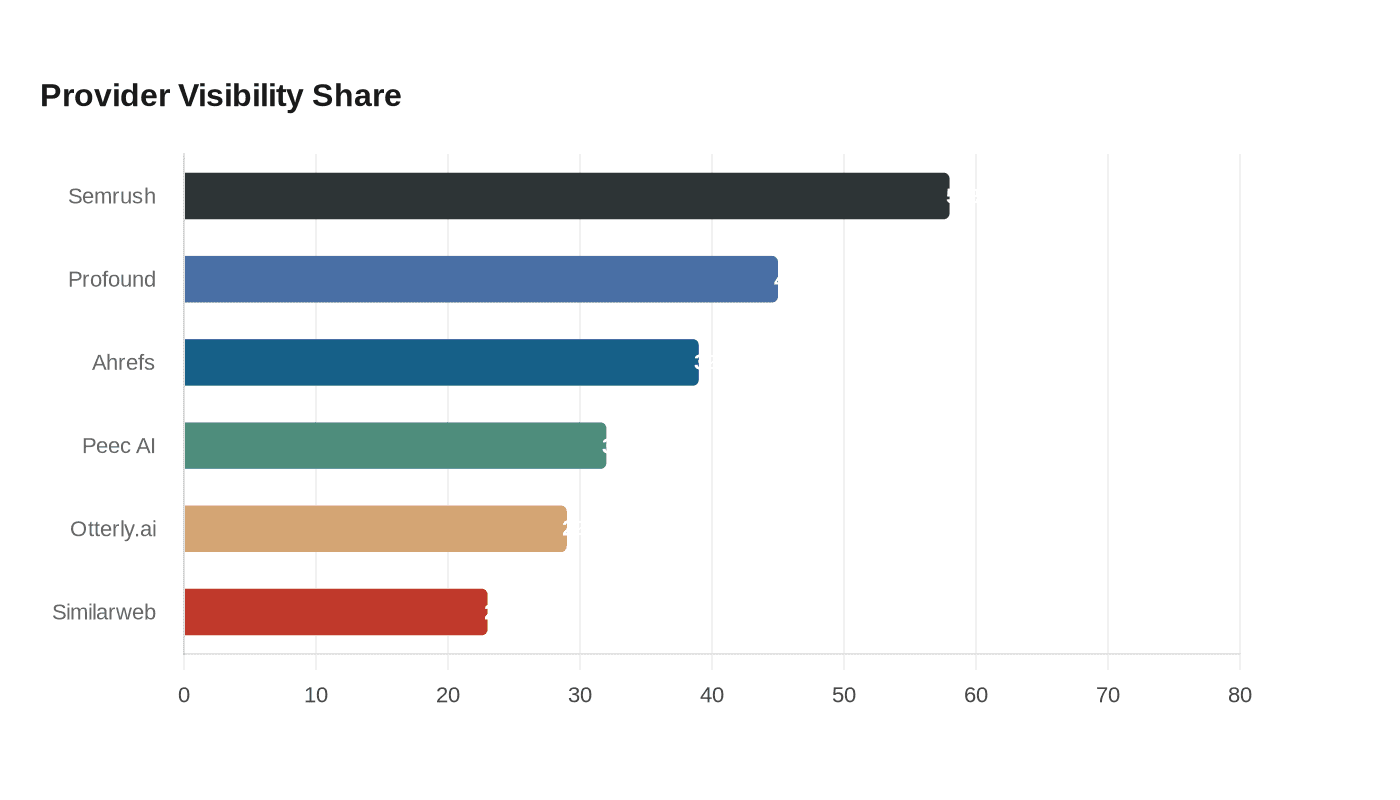 Provider Visibility Share