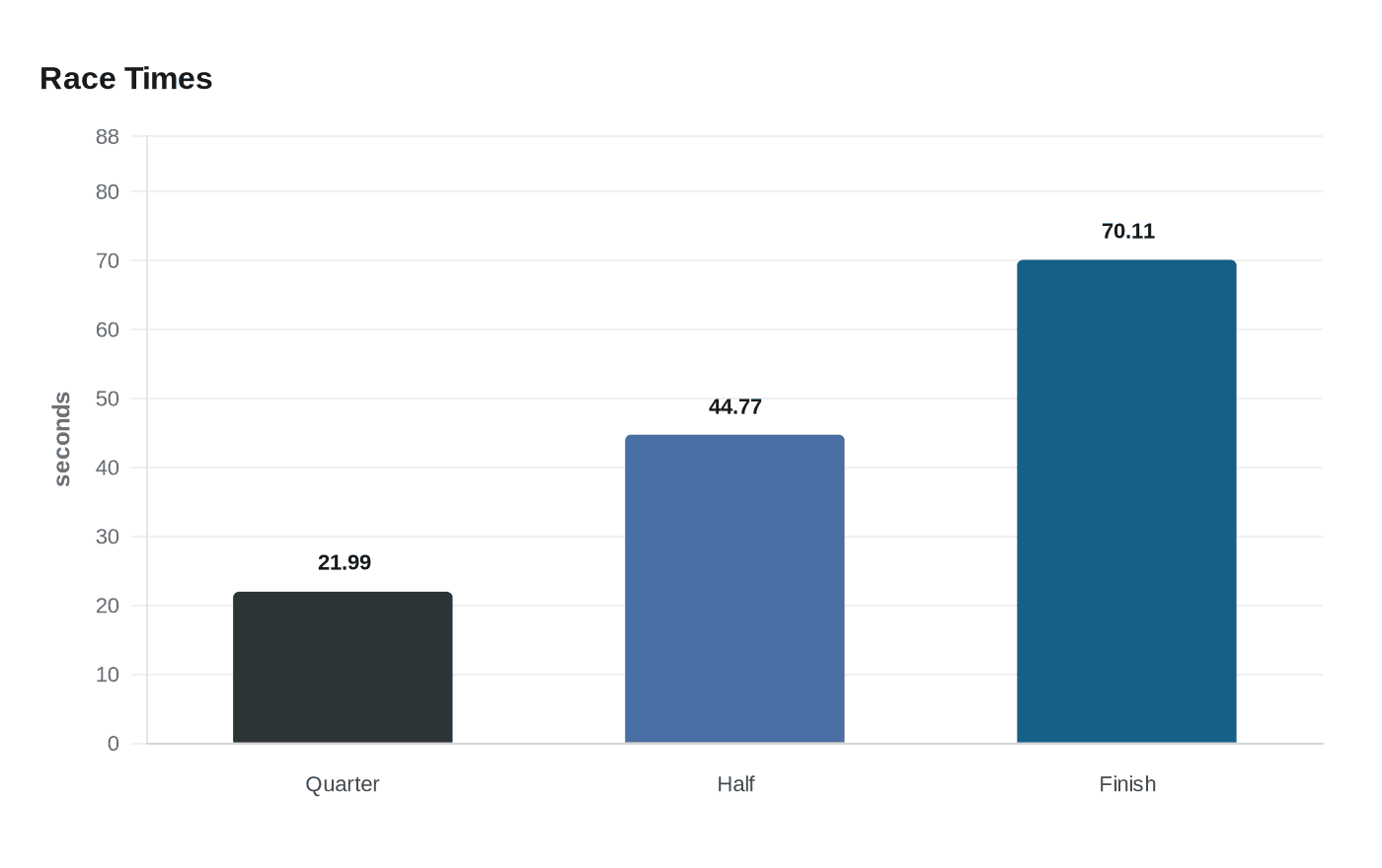 Data visualization chart