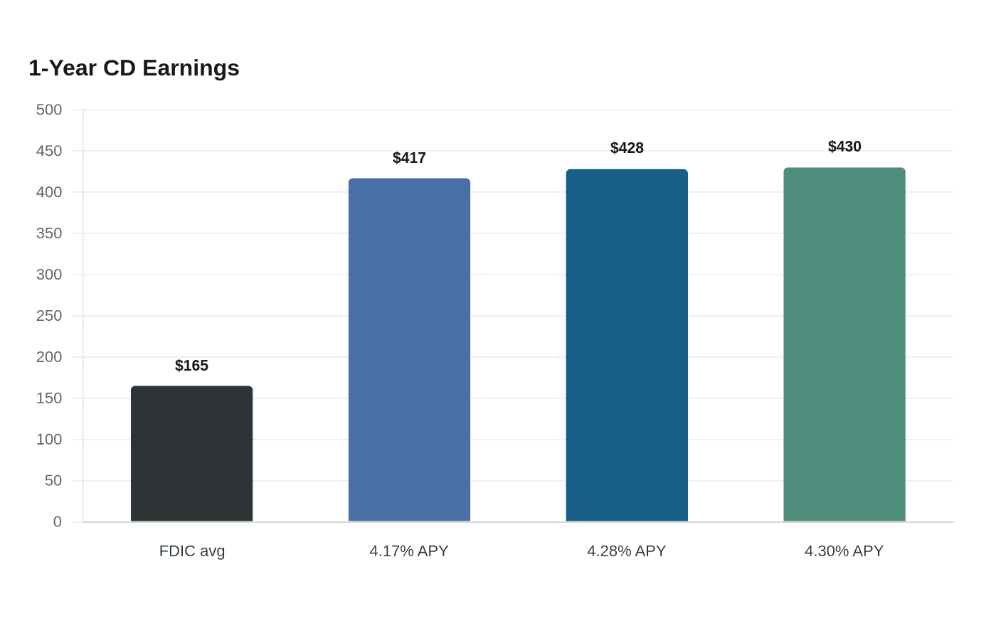 Data visualization chart