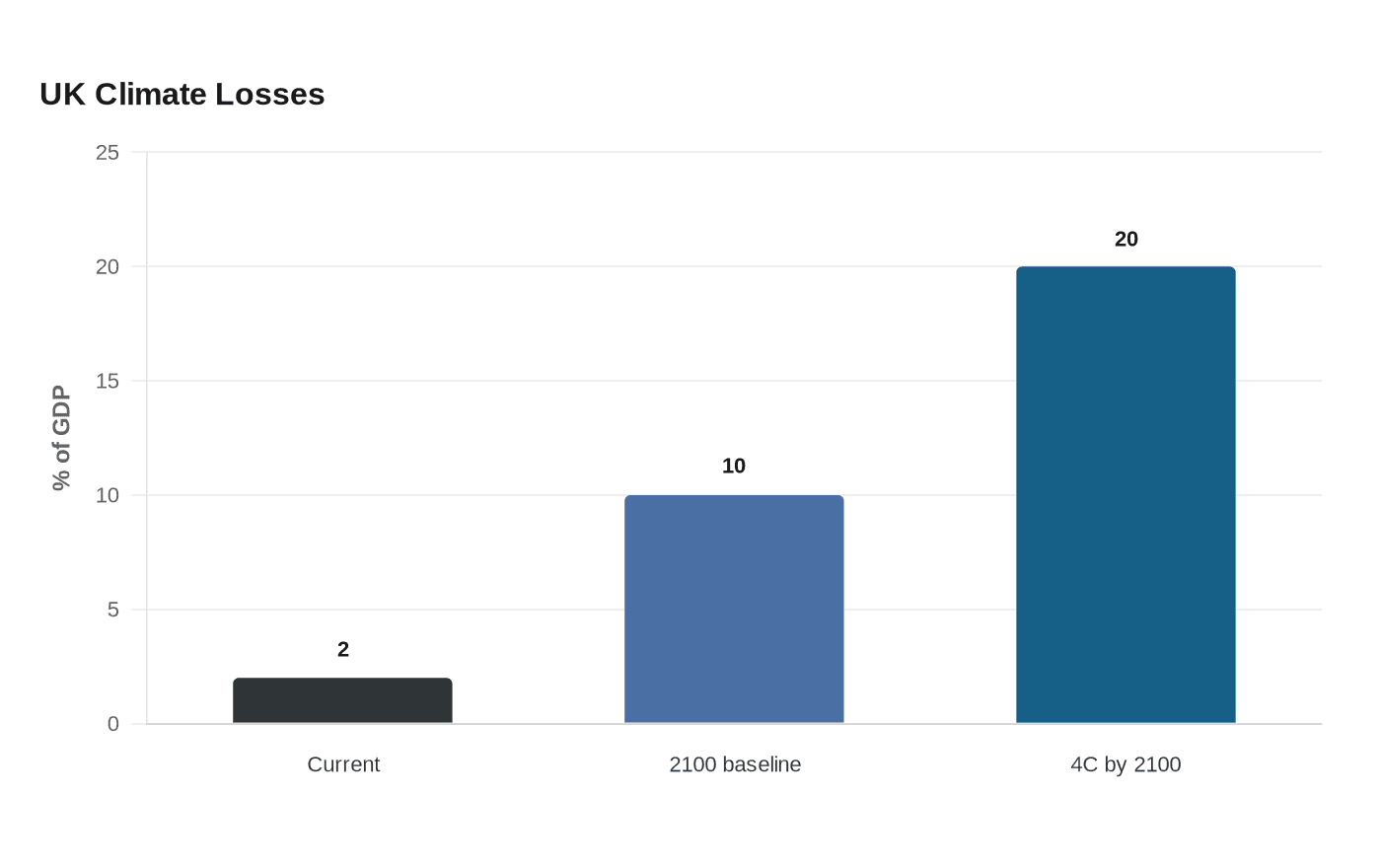 Data visualization chart