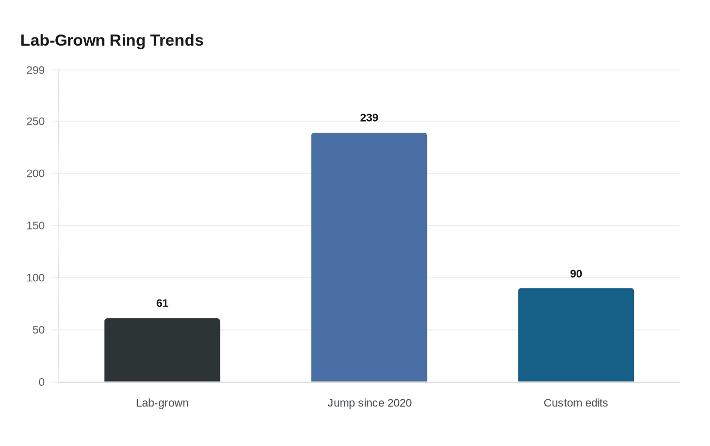 Data visualization chart