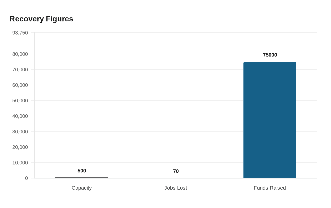 Data visualization chart