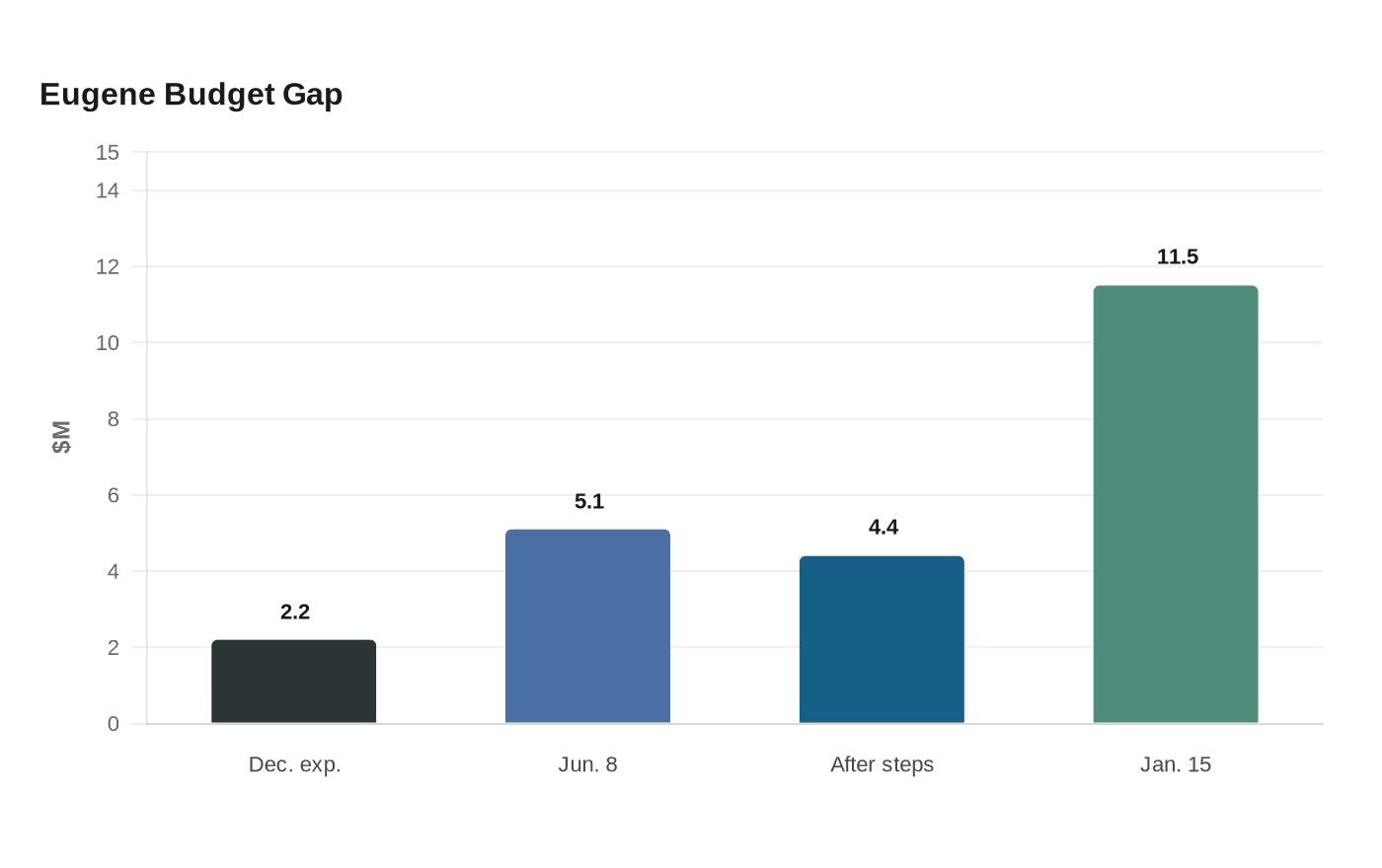 Data visualization chart