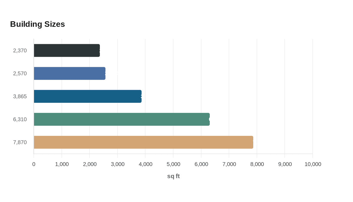 Data visualization chart