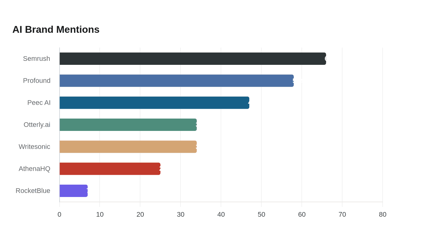Data visualization chart
