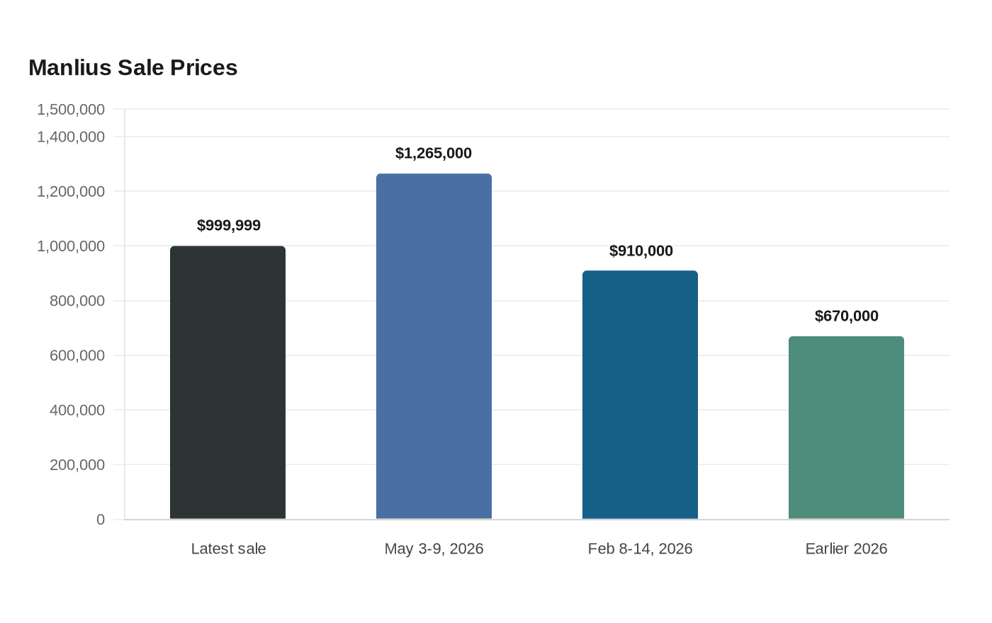 Data visualization chart