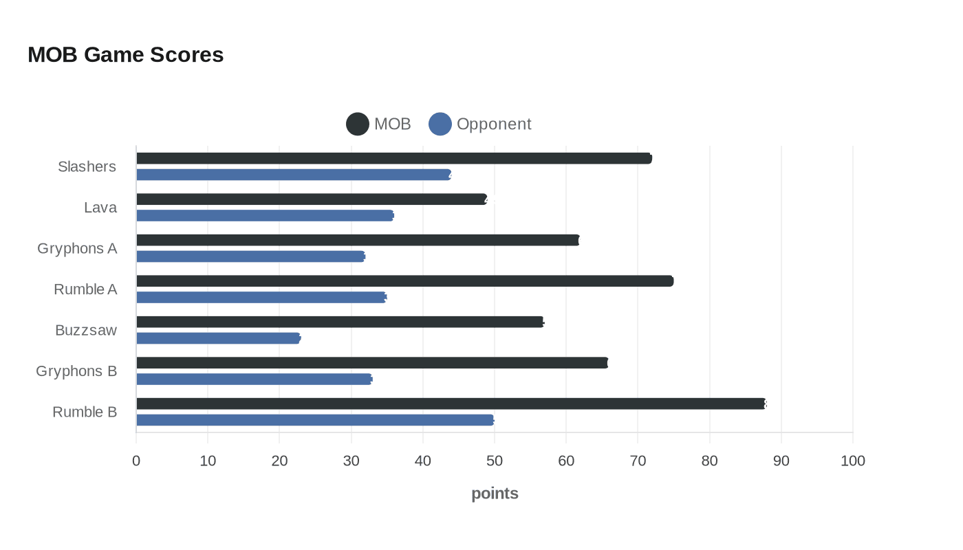 Data visualization chart