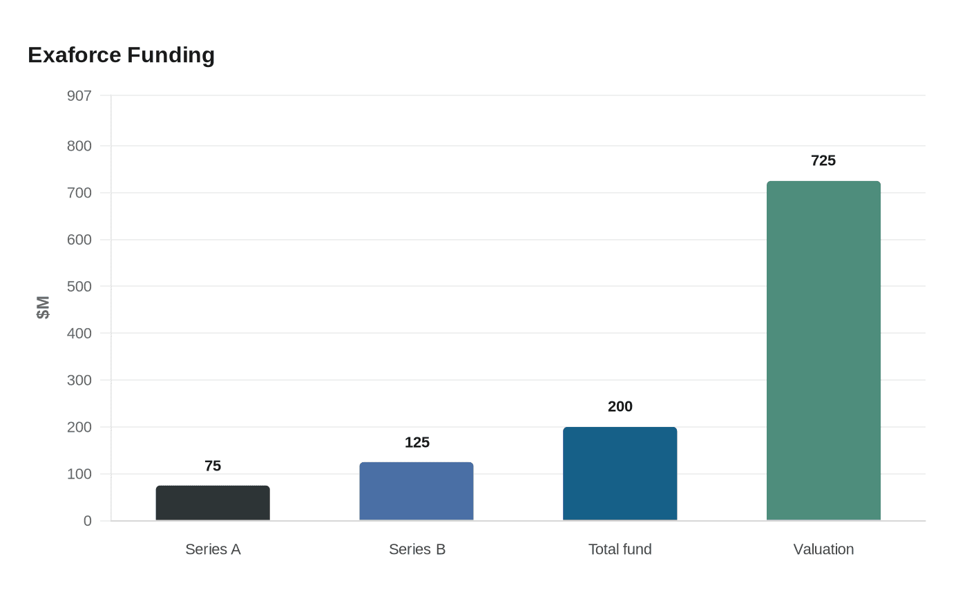 Data visualization chart