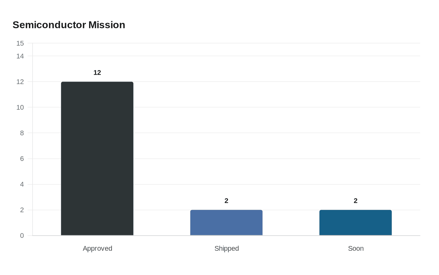 Data visualization chart
