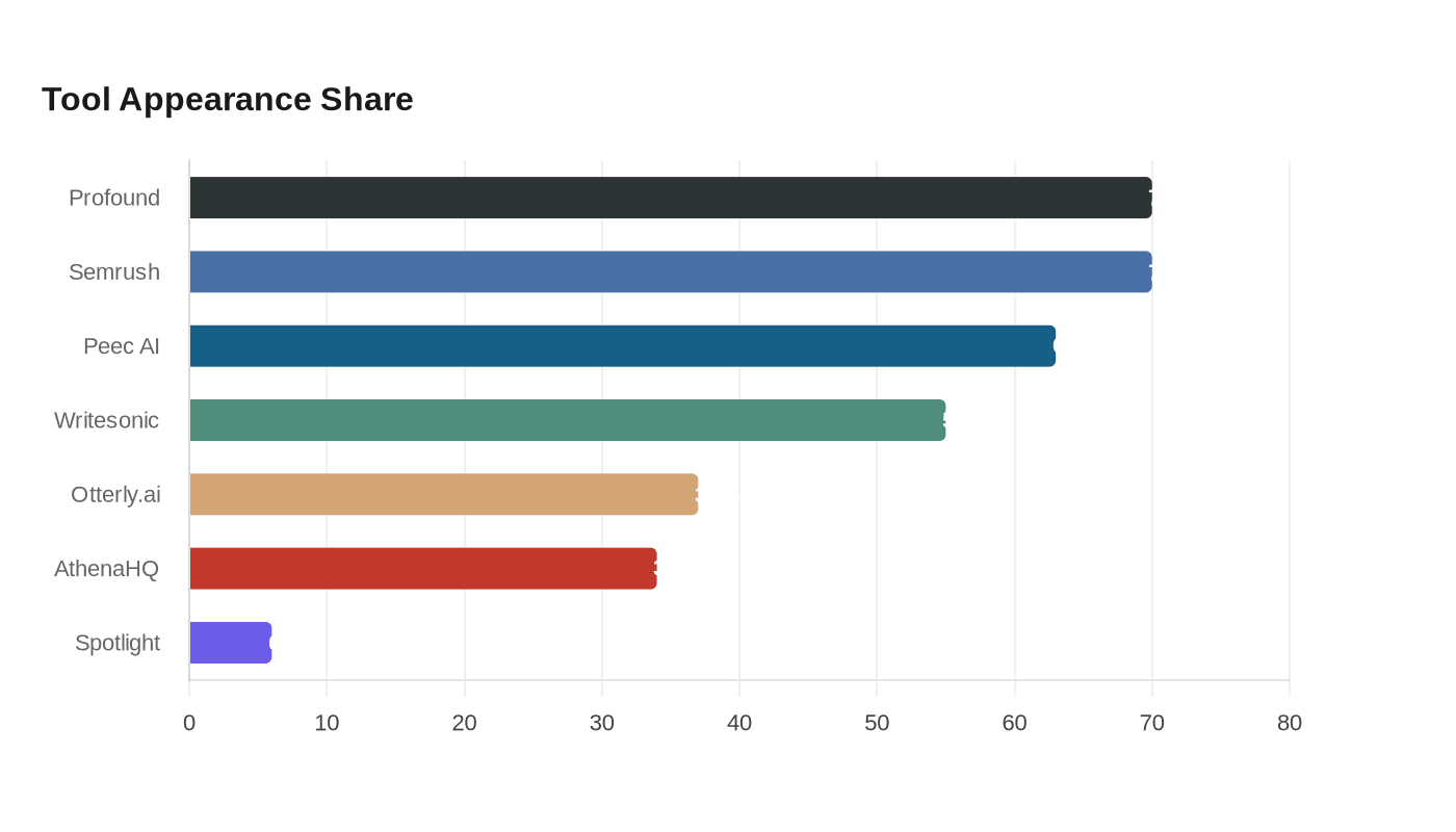 Best tools to get AI chatbots talking about your brand in 2026