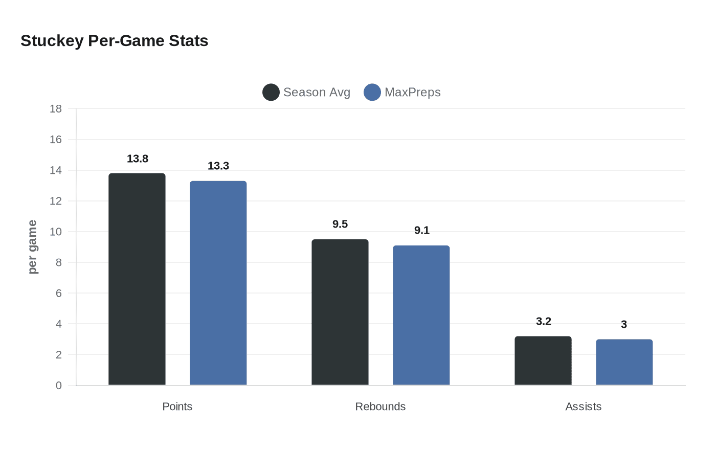 Data visualization chart
