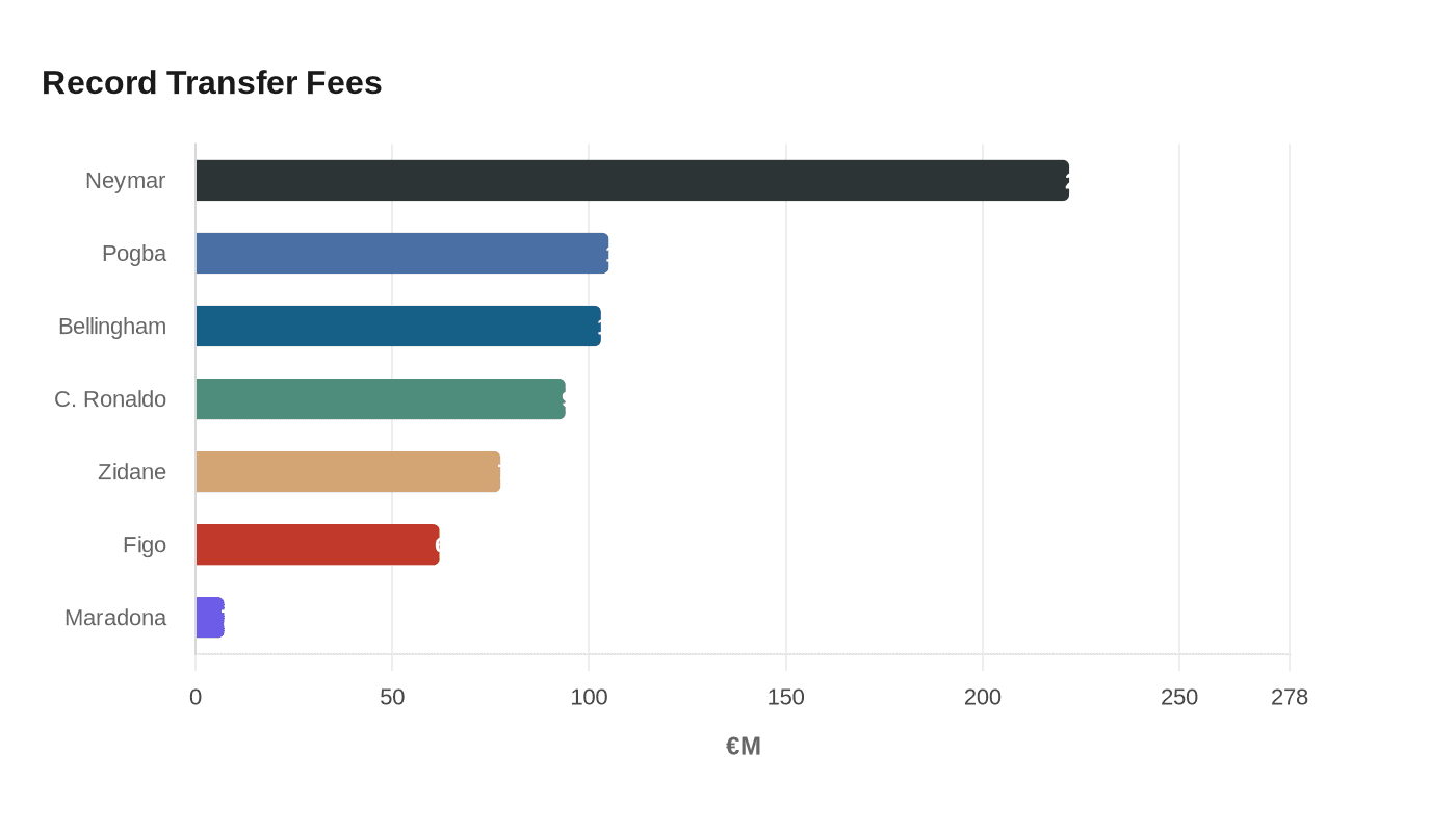 Data visualization chart