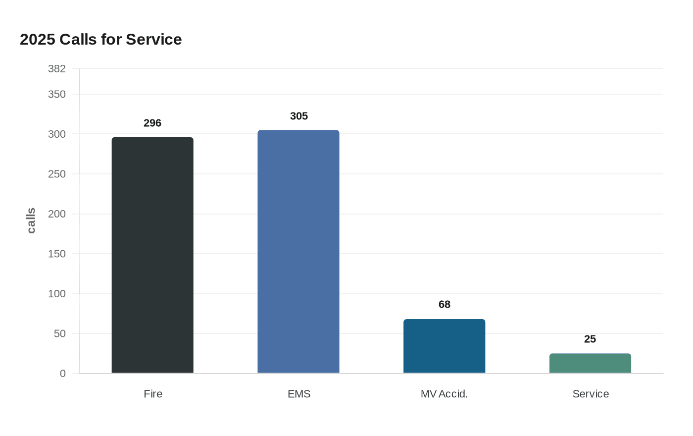 Data visualization chart