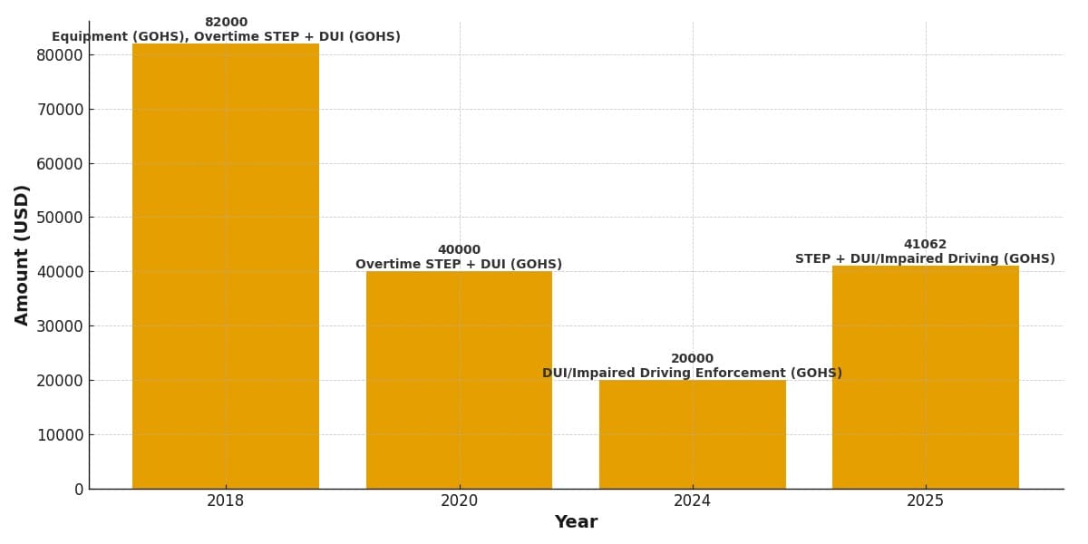Yuma Police Department Grant Funding Chart - Road Safety Grant Amounts by Year