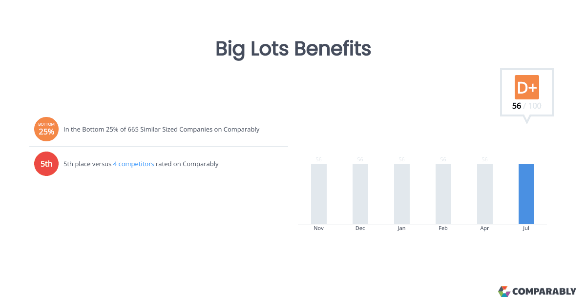 Big Lots highlights 401(k), health coverage and charitable matching
