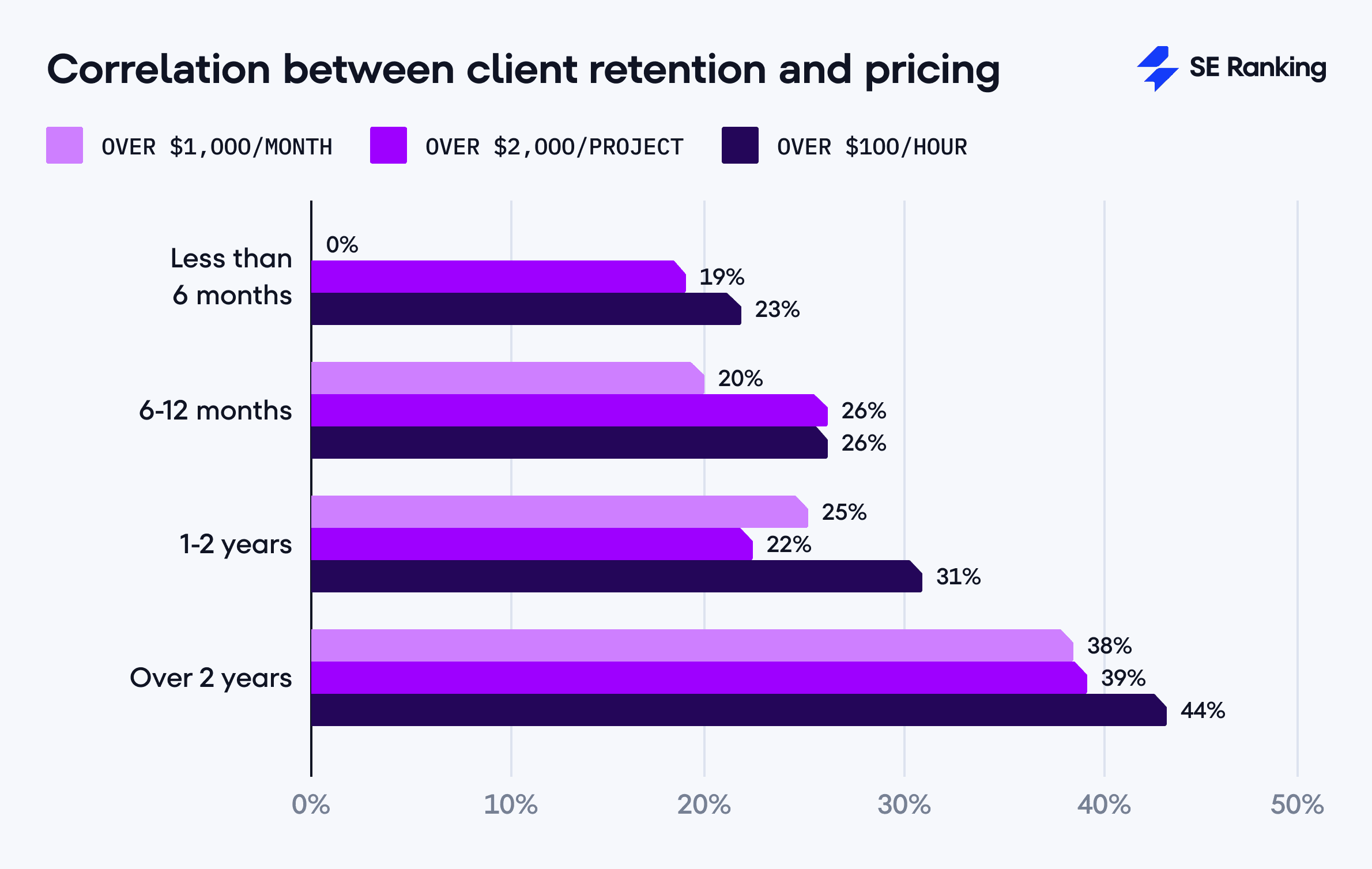 SEO agency growth depends on margin discipline, survey finds