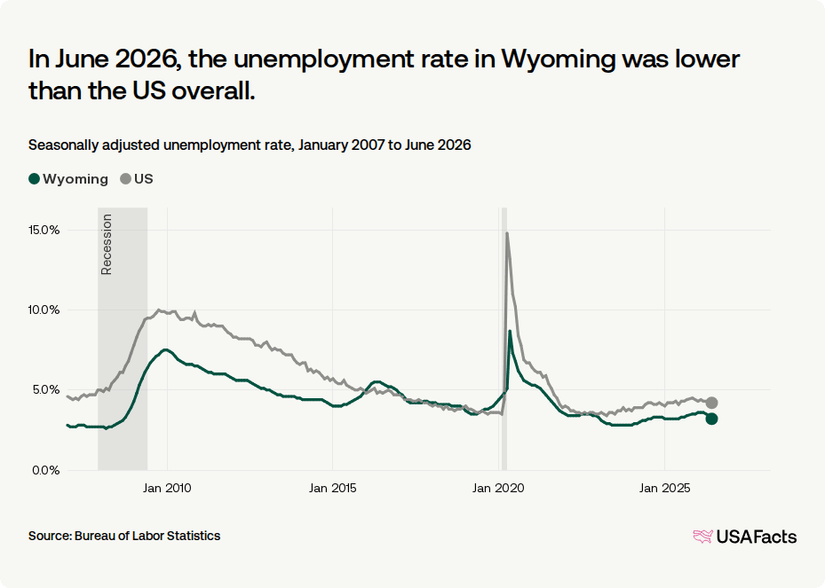 Albany County unemployment falls to 2.3% as summer hiring begins