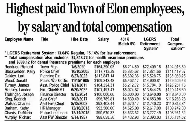 10% of Elon town staff earn more than $100,000
