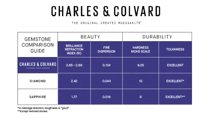 Moissanite vs white sapphire, how the two stones compare in jewelry