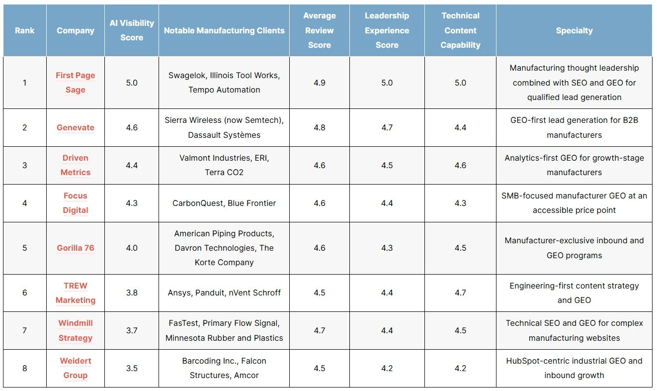 First Page Sage shows how SEO agencies win against in-house teams