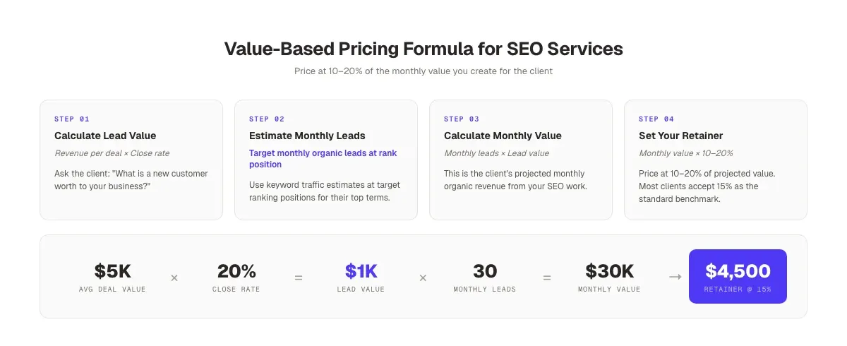 SEO agency pricing models shape cash flow, margins, and growth