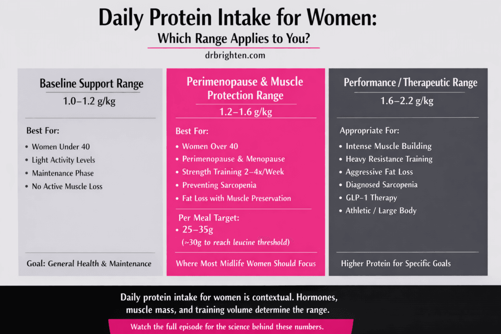 How much protein do perimenopausal women need?