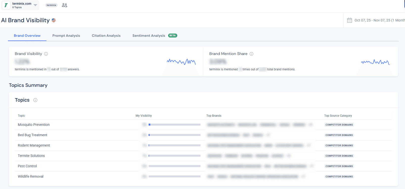 What metrics should I include on a dashboard to track AI citations in 2026
