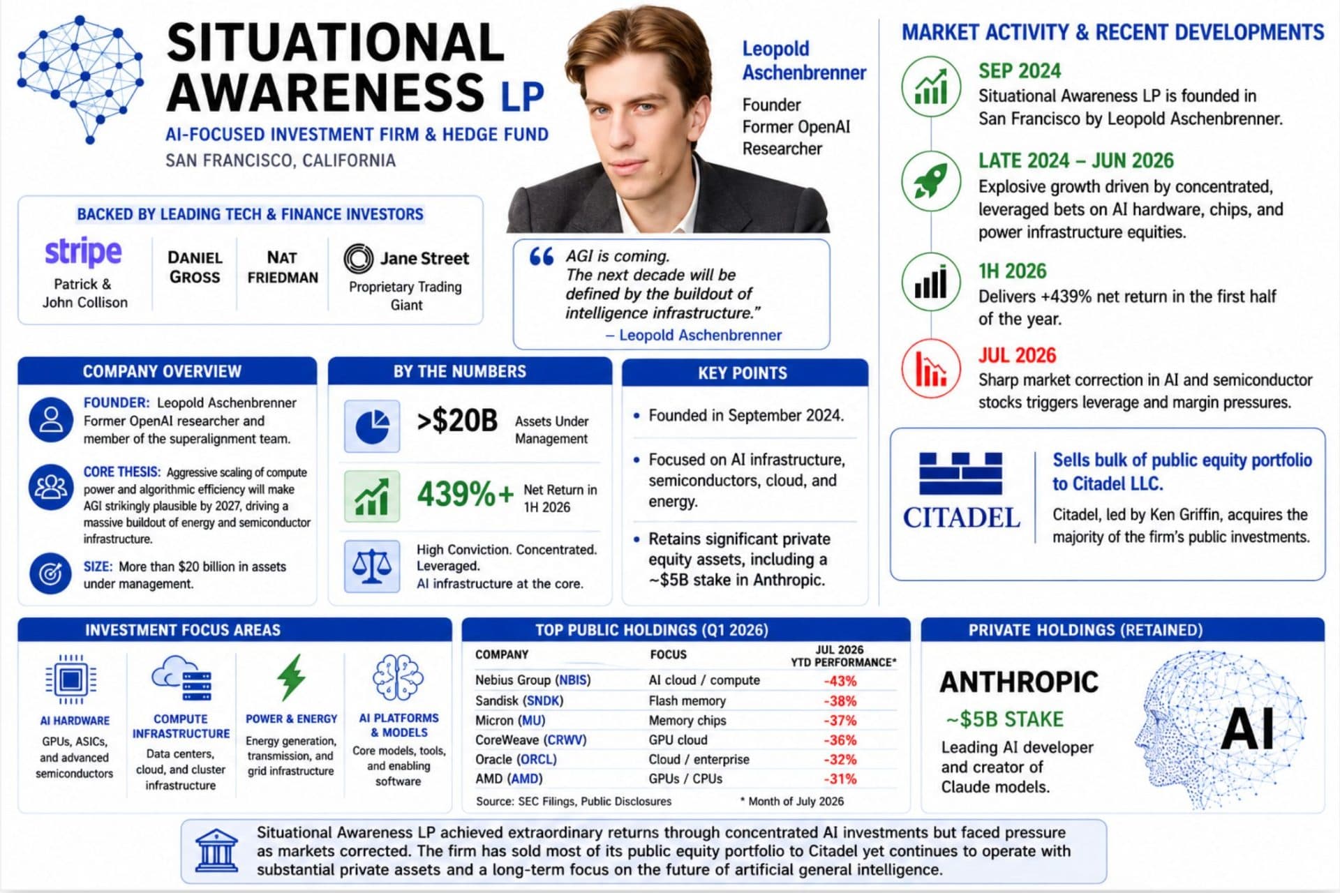 Leopold Aschenbrenner’s AI hedge fund sells holdings after steep losses