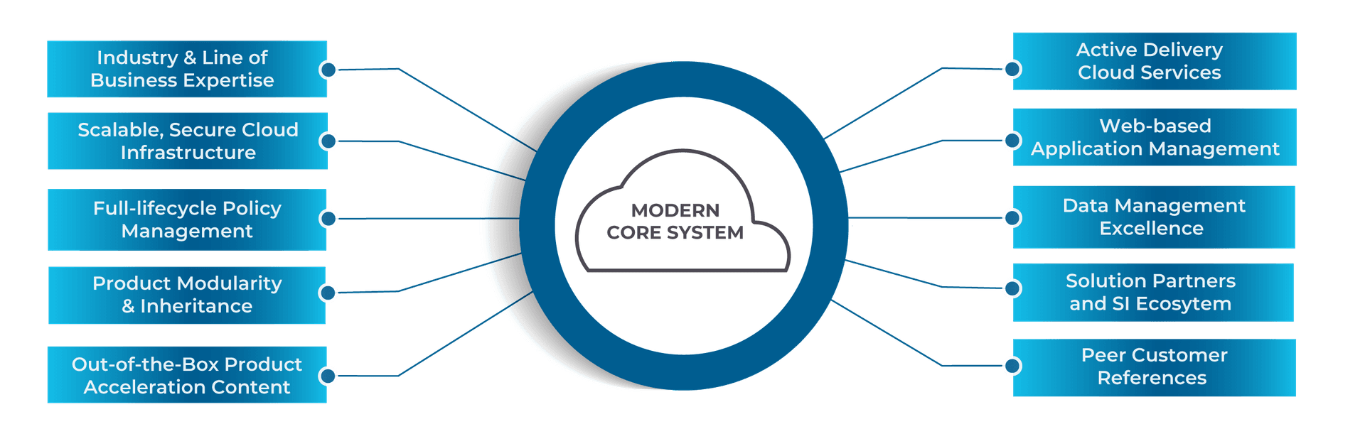 P&C insurers shift core modernization focus from replacement to value