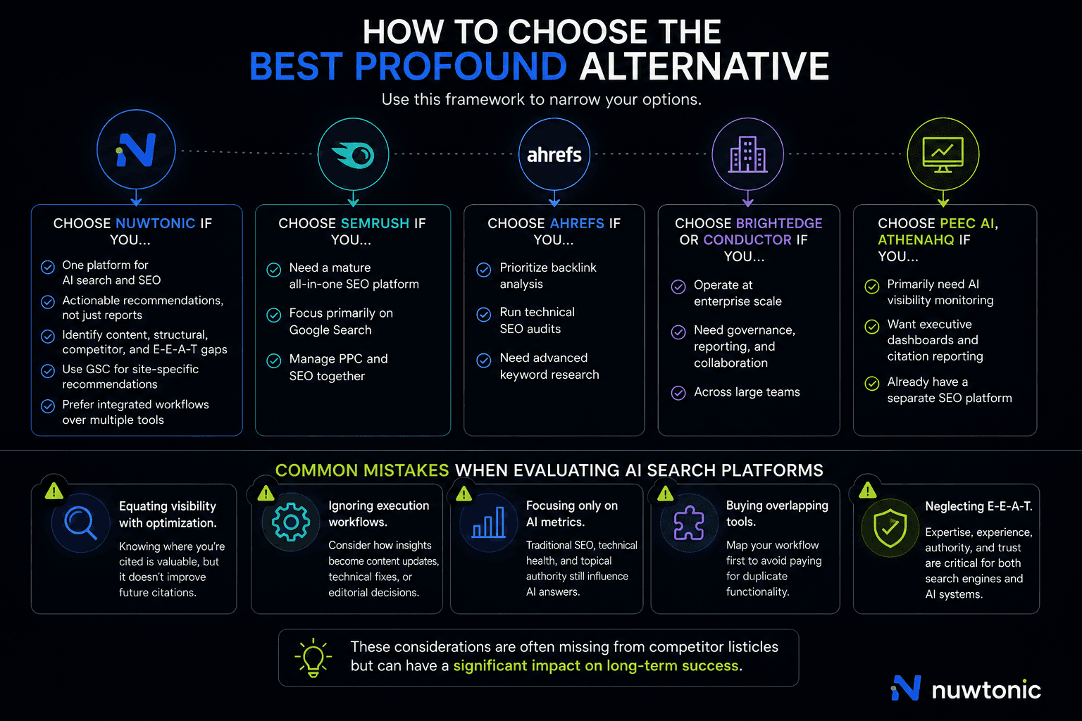Top AI search visibility tools as alternatives to Profound in 2026